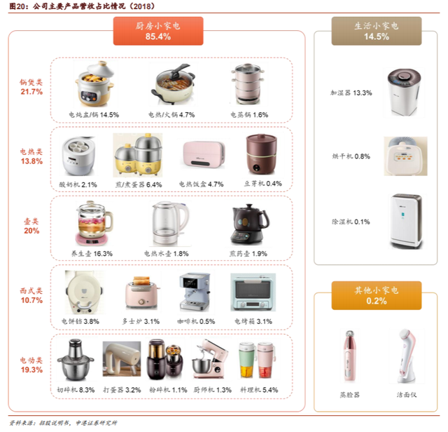 每日一股 小熊电器（002959）——洞悉用户需求，让小家电拥有大市场，电蒸锅新贵如何突围？